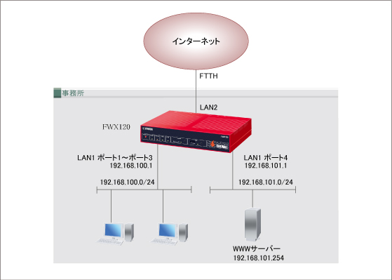 図 自社サーバーを公開(1つの固定グローバルIPアドレス / DMZセグメント : ファイアーウォール) : コマンド設定 構成図